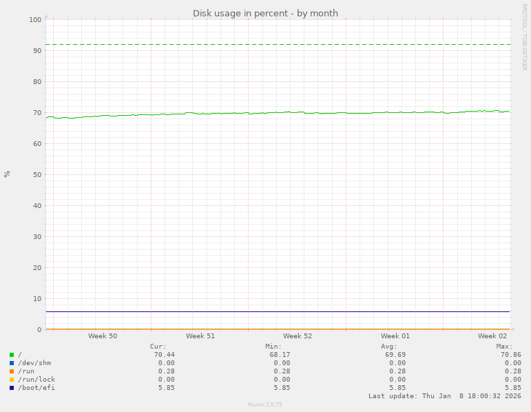 Disk usage in percent