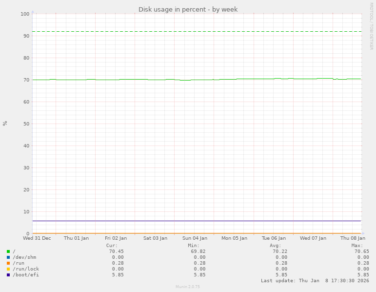 Disk usage in percent