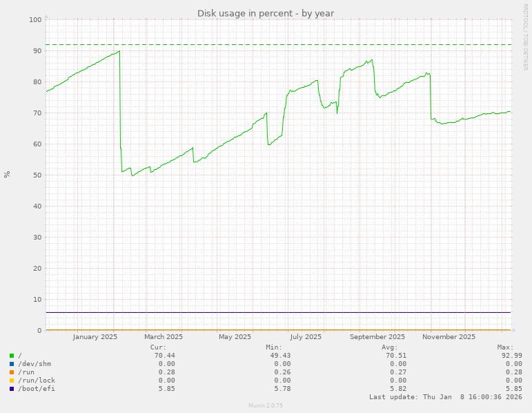Disk usage in percent