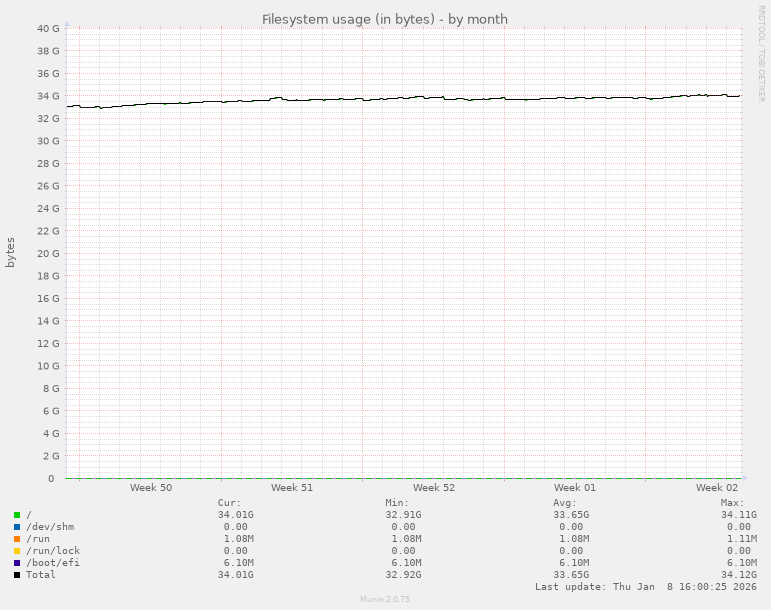 Filesystem usage (in bytes)