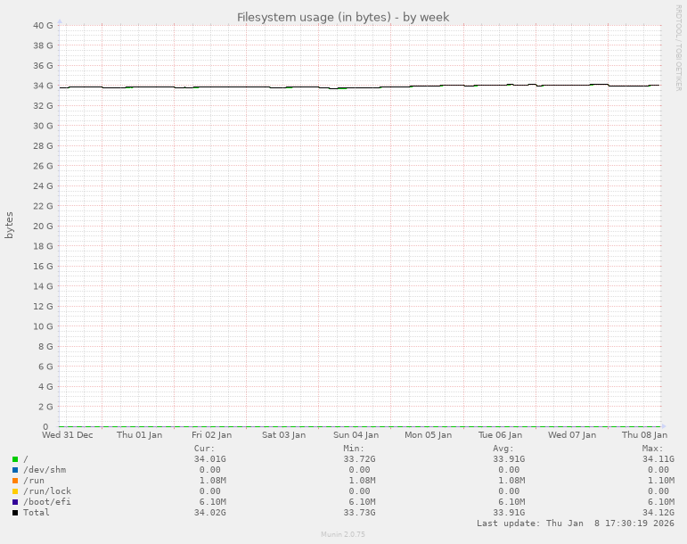 Filesystem usage (in bytes)