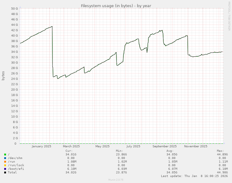 Filesystem usage (in bytes)