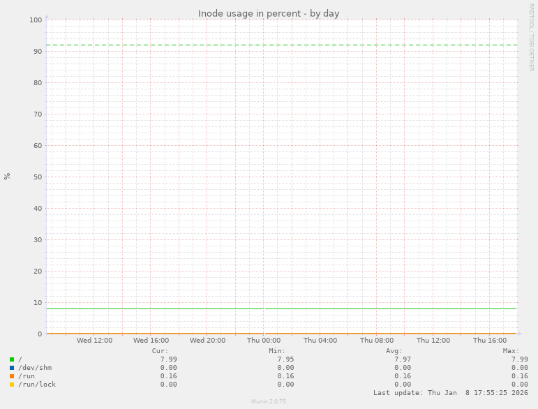 Inode usage in percent