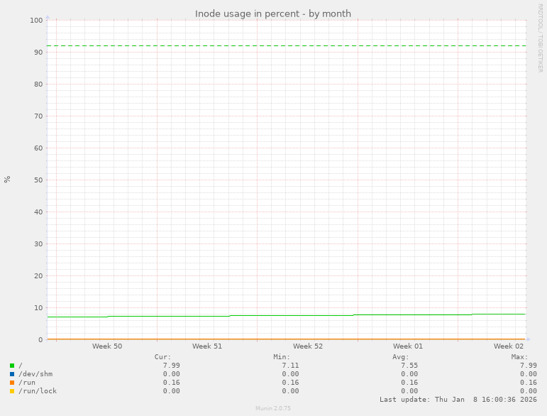 Inode usage in percent
