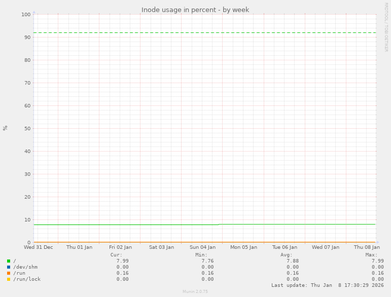 Inode usage in percent