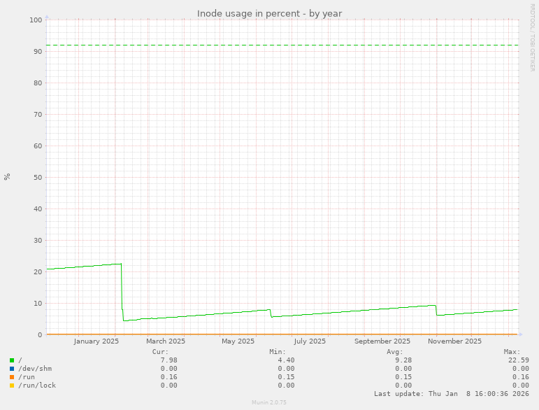 Inode usage in percent