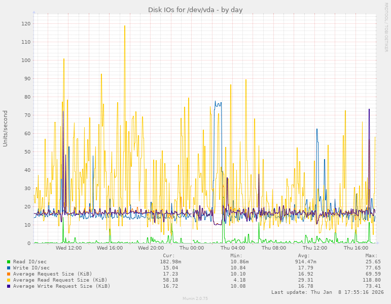 Disk IOs for /dev/vda