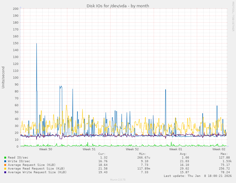 Disk IOs for /dev/vda