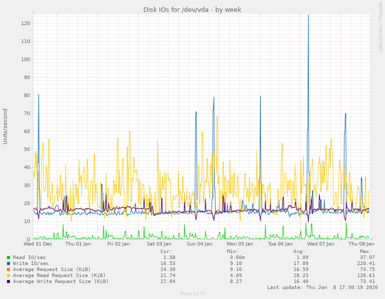 Disk IOs for /dev/vda