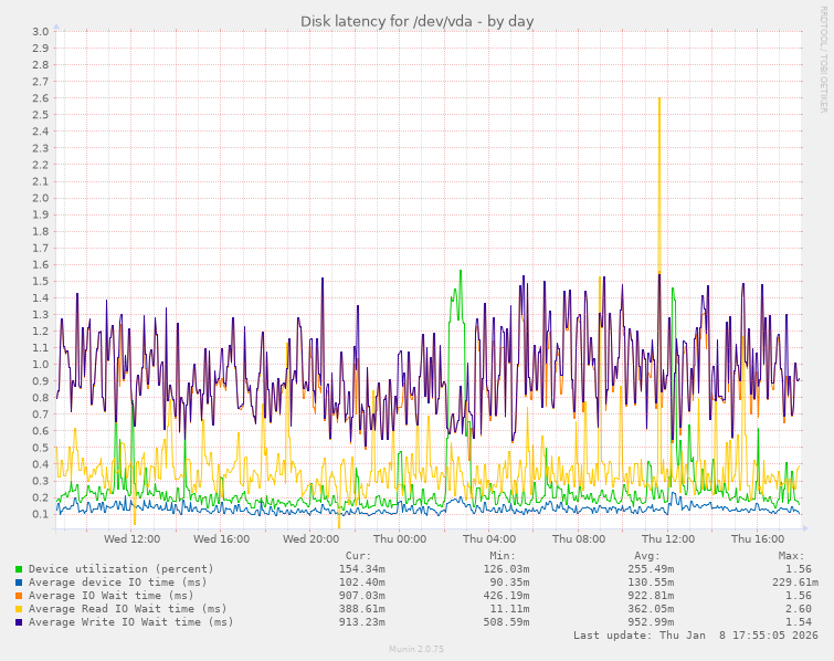 Disk latency for /dev/vda