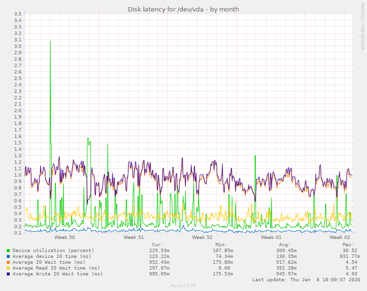 Disk latency for /dev/vda