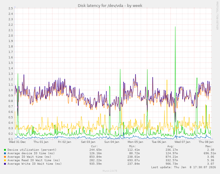 Disk latency for /dev/vda
