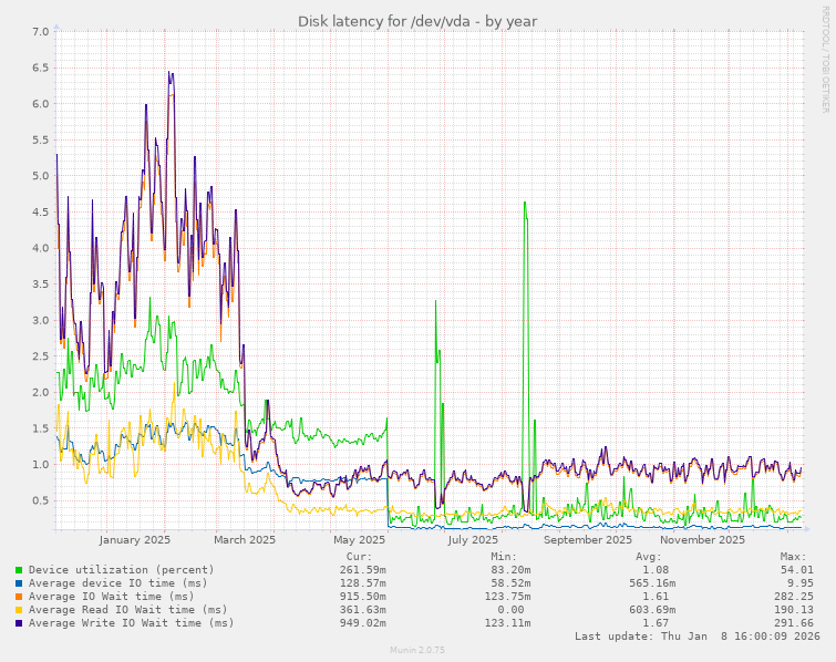 Disk latency for /dev/vda