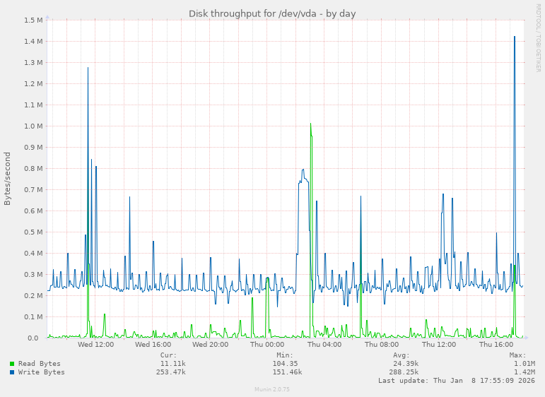 Disk throughput for /dev/vda