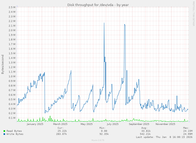 Disk throughput for /dev/vda