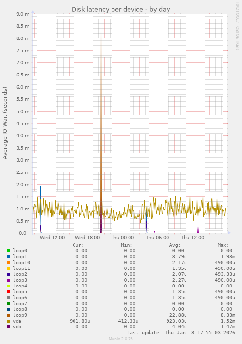 Disk latency per device