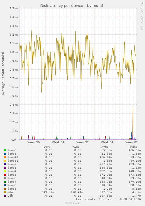 Disk latency per device