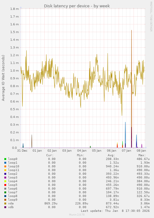 Disk latency per device