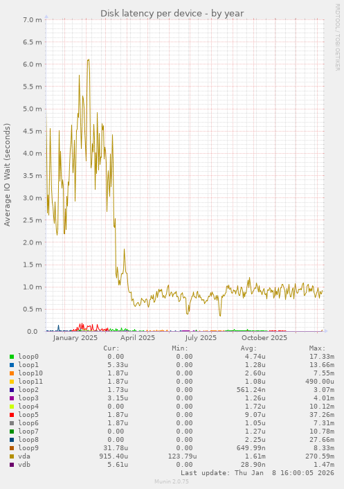 Disk latency per device