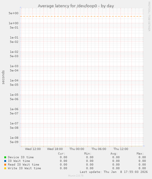 Average latency for /dev/loop0
