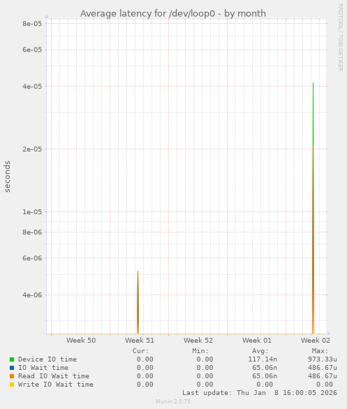 Average latency for /dev/loop0