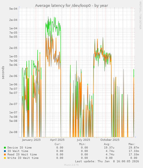 Average latency for /dev/loop0