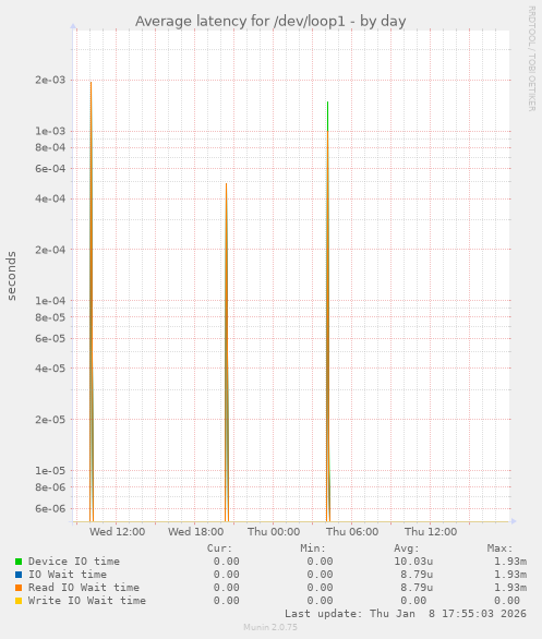 Average latency for /dev/loop1