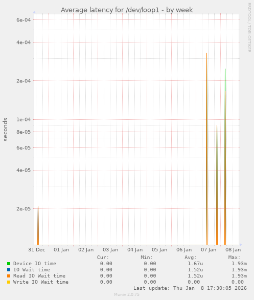 Average latency for /dev/loop1