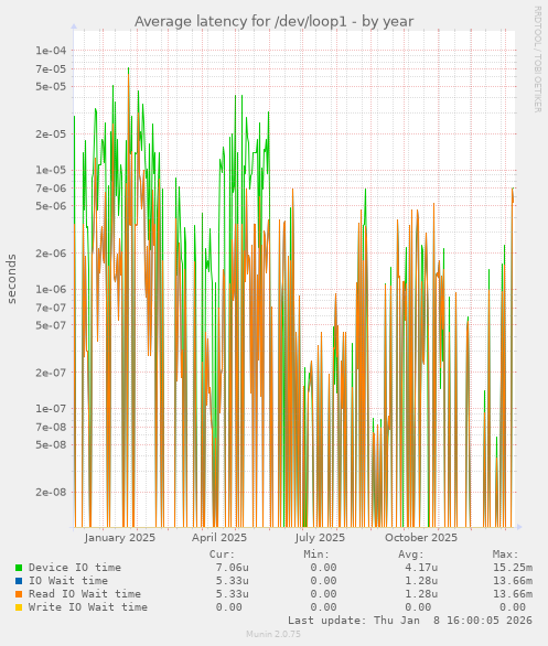 Average latency for /dev/loop1