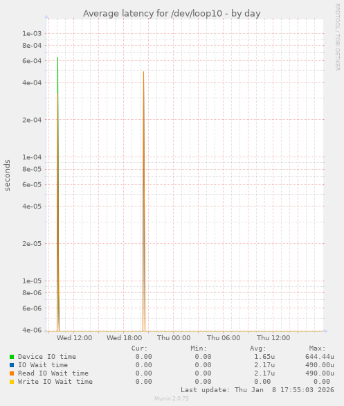 Average latency for /dev/loop10
