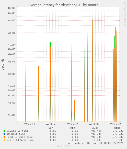 Average latency for /dev/loop10