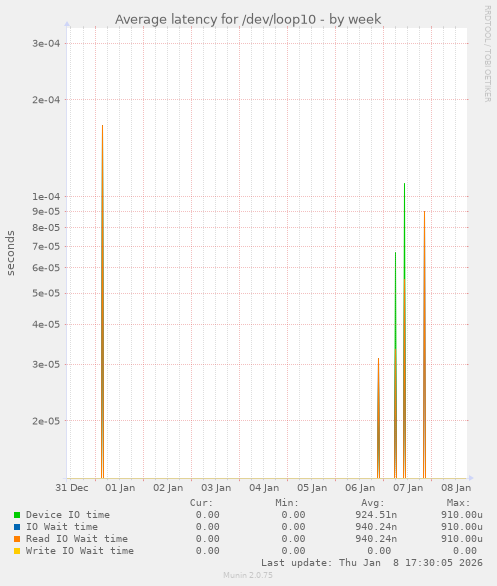 Average latency for /dev/loop10