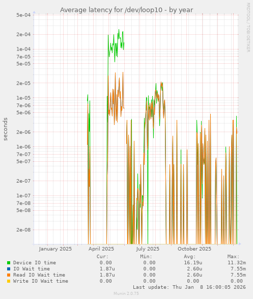 Average latency for /dev/loop10