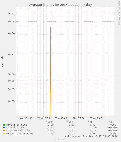 Average latency for /dev/loop11