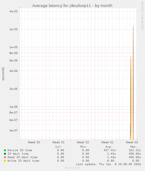 Average latency for /dev/loop11