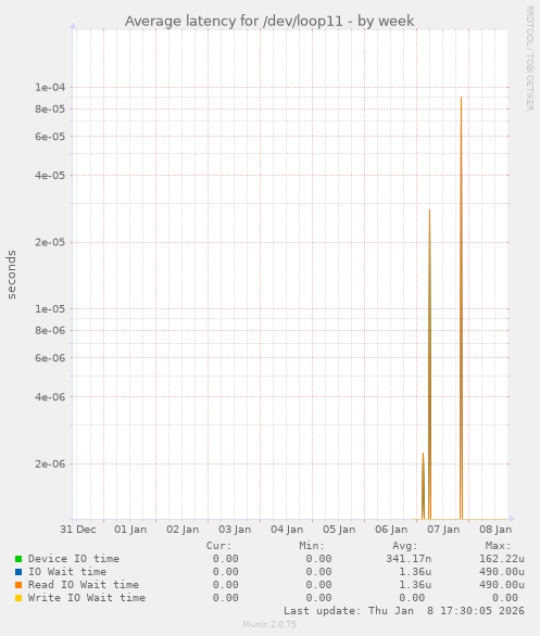 Average latency for /dev/loop11