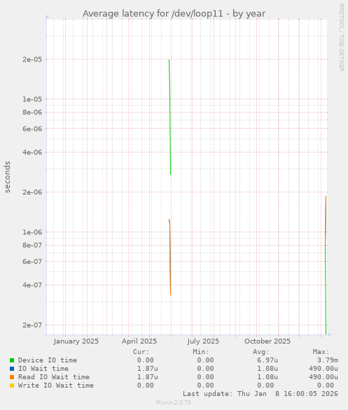 Average latency for /dev/loop11