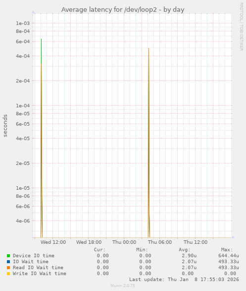 Average latency for /dev/loop2