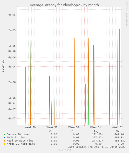 Average latency for /dev/loop2