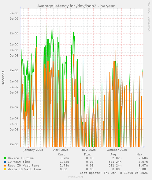 Average latency for /dev/loop2