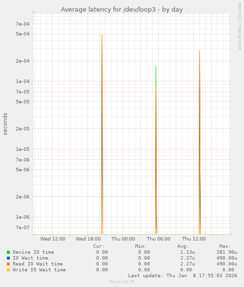 Average latency for /dev/loop3