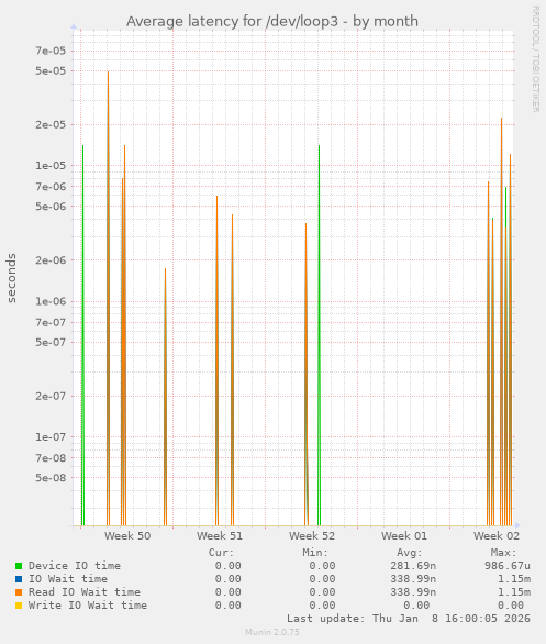 Average latency for /dev/loop3
