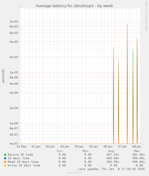 Average latency for /dev/loop3