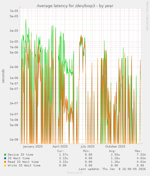 Average latency for /dev/loop3