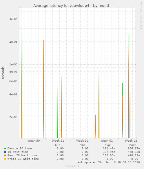 Average latency for /dev/loop4