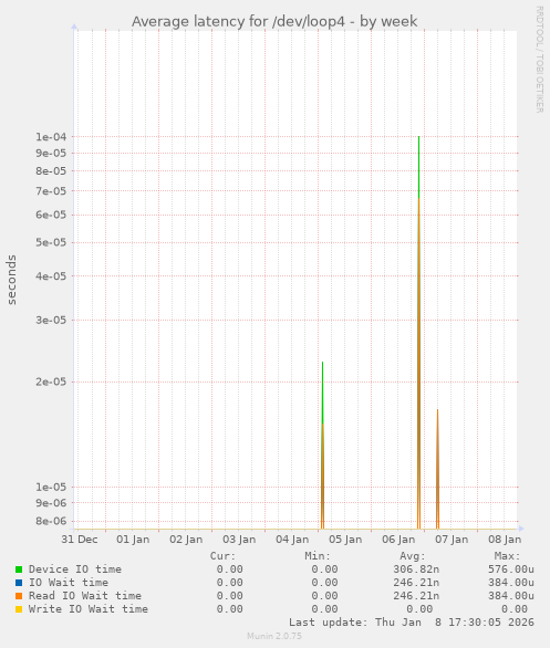 Average latency for /dev/loop4