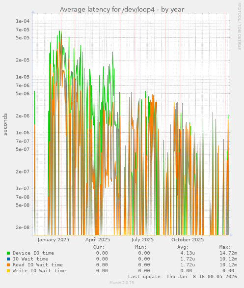 Average latency for /dev/loop4