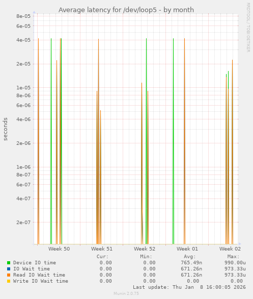 Average latency for /dev/loop5