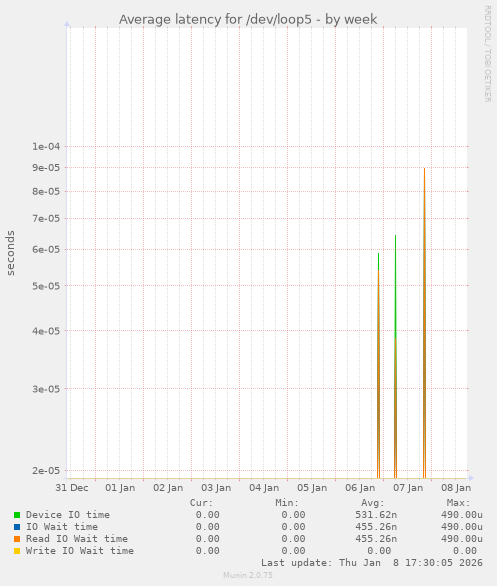 Average latency for /dev/loop5