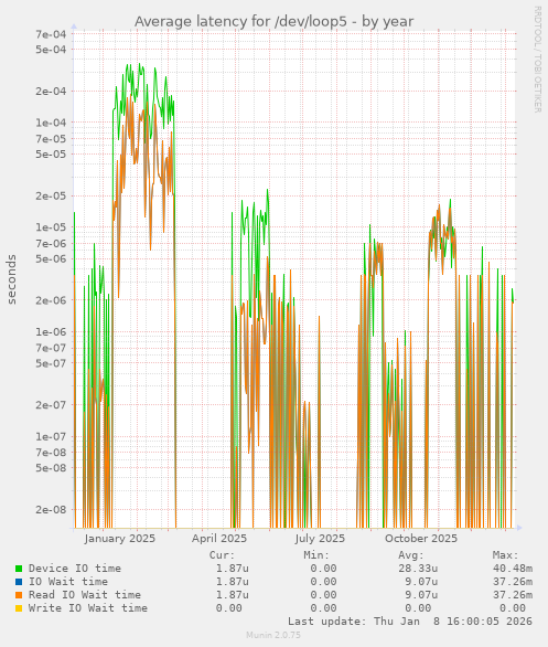 Average latency for /dev/loop5